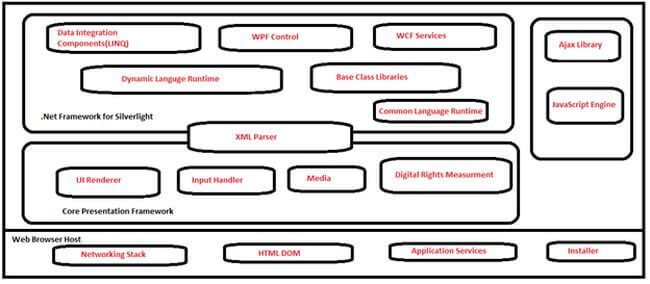 Architecture of Silverlight